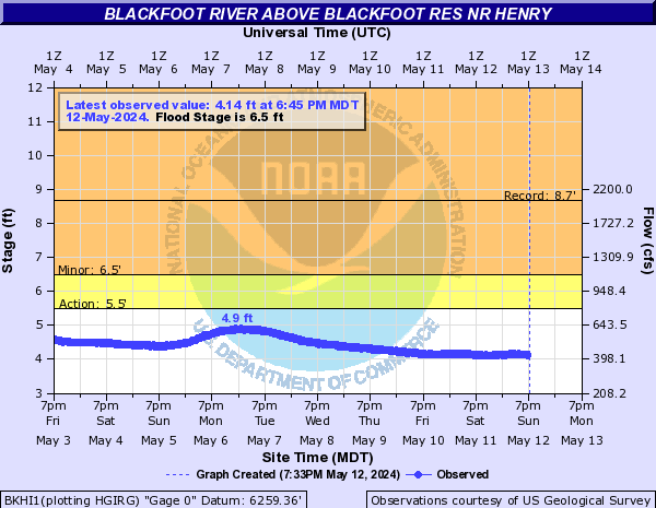 Blackfoot River above Blackfoot Res nr Henry