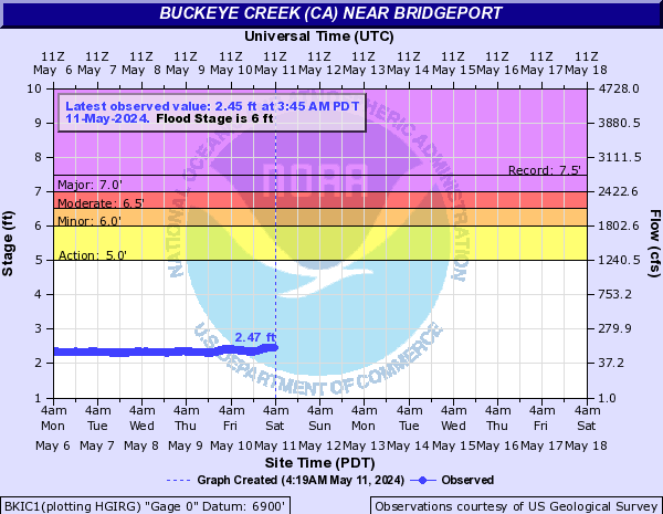 Buckeye Creek (CA) near Bridgeport