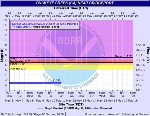 Buckeye Creek (CA) near Bridgeport