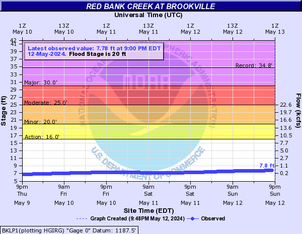 Red Bank Creek at Brookville
