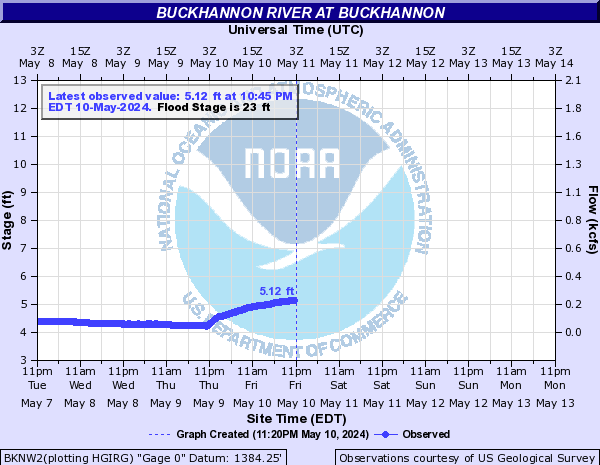 Buckhannon River at Buckhannon