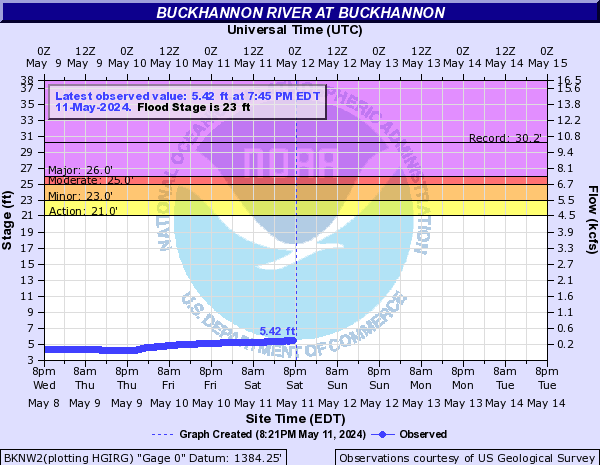 Buckhannon River at Buckhannon