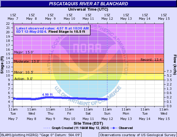 Piscataquis River at Blanchard