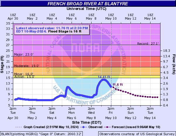 French Broad River at Blantyre
