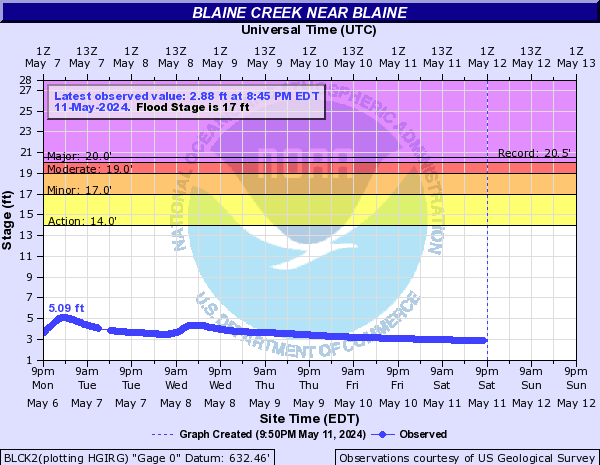 Blaine Creek near Blaine