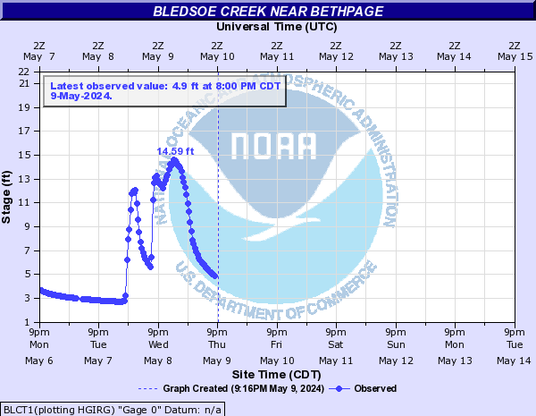 Bledsoe Creek near Bethpage