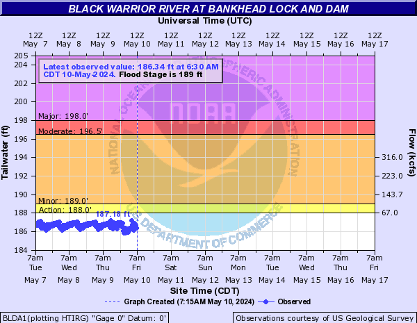 Black Warrior River at Bankhead Lock and Dam