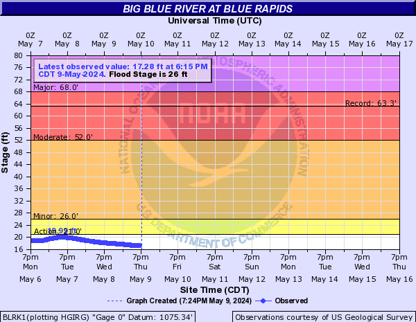 Big Blue River at Blue Rapids