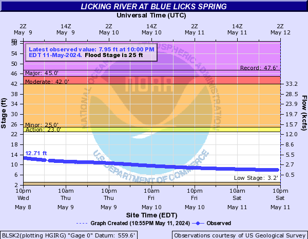 Licking River at Blue Licks Spring