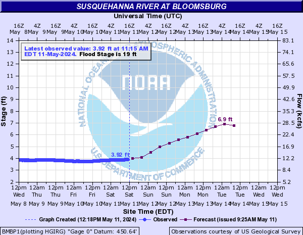 Susquehanna River at Bloomsburg