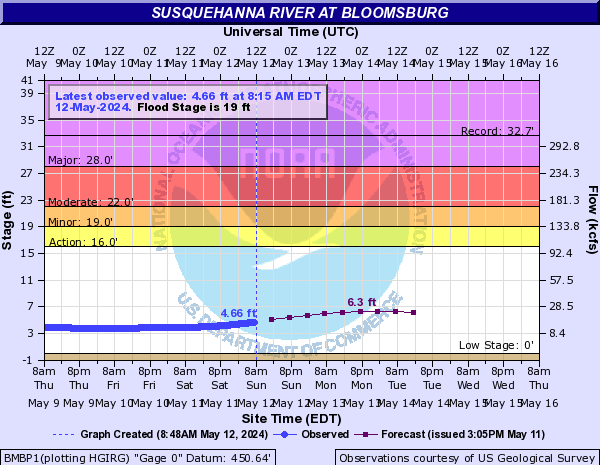 Susquehanna River at Bloomsburg