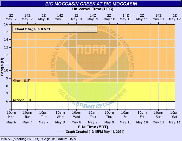 Big Moccasin Creek at Big Moccasin