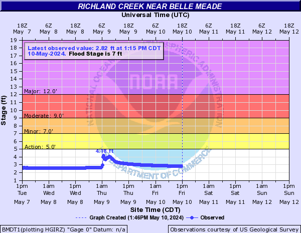 Richland Creek near Belle Meade