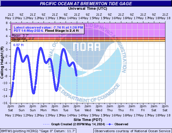 Pacific Ocean at Bremerton Tide Gage