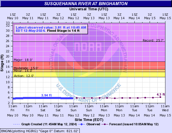 Susquehanna River at Binghamton