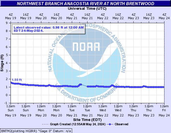 Northwest Branch Anacostia River at North Brentwood