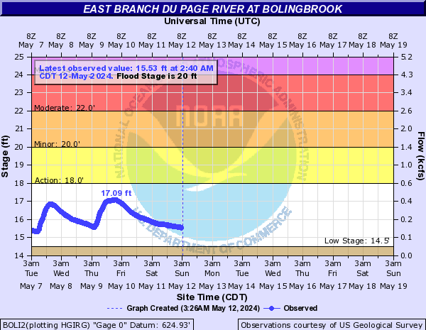 East Branch Du Page River at Bolingbrook