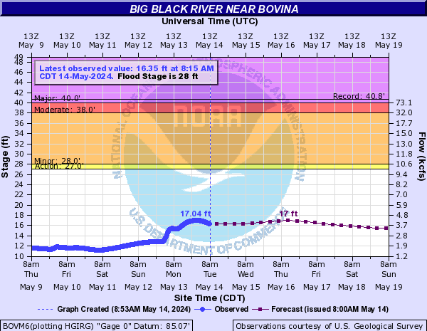 Big Black River near Bovina