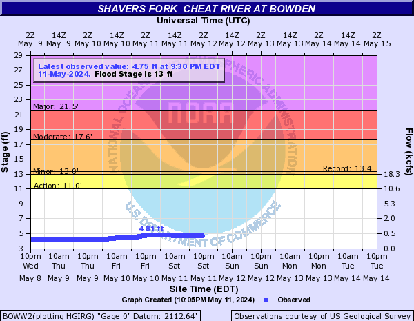 Shavers Fork  Cheat River at Bowden