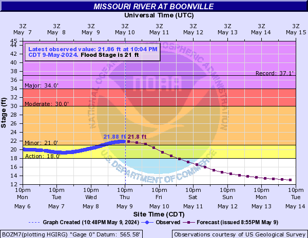 Missouri River at Boonville