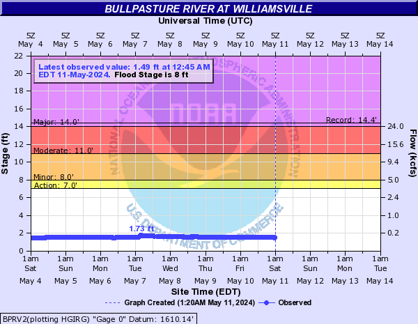 Bullpasture River at Williamsville