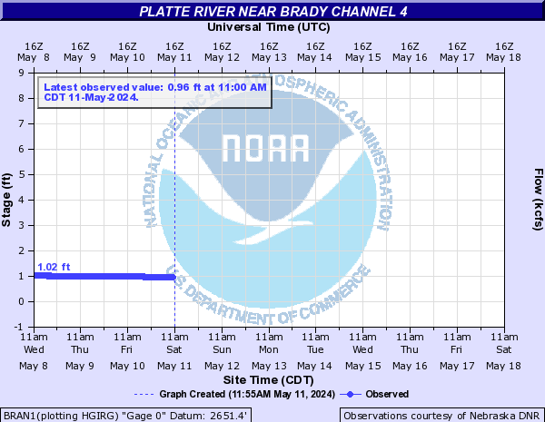 Platte River near Brady Channel 4