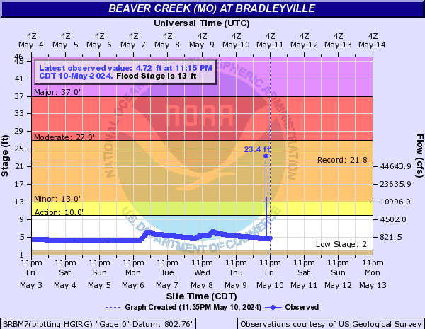 Beaver Creek (MO) at Bradleyville