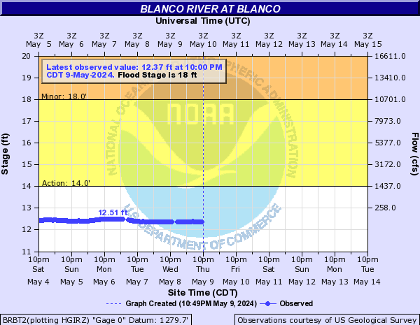 Blanco River at Blanco