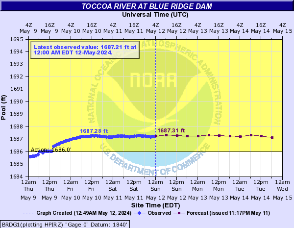 Toccoa River at Blue Ridge Dam