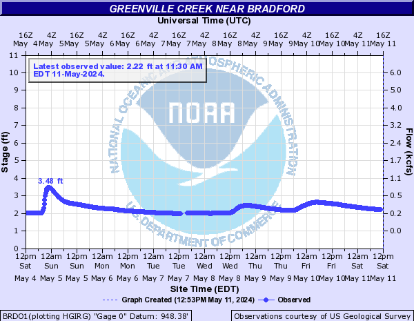 Greenville Creek near Bradford