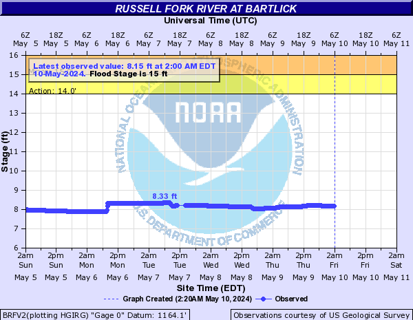 Russell Fork River at Bartlick