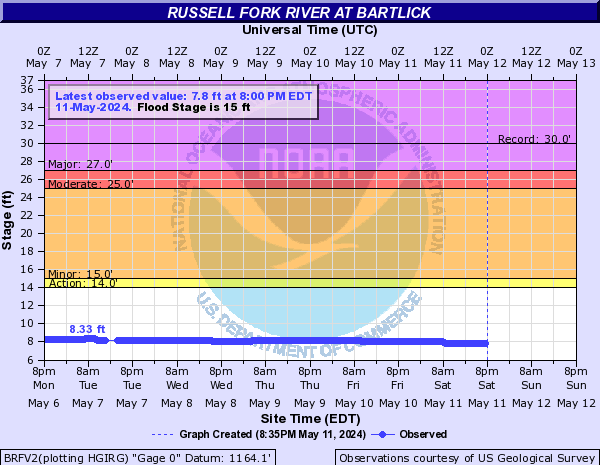 Russell Fork River at Bartlick