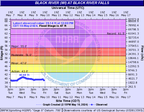 Black River (WI) at Black River Falls