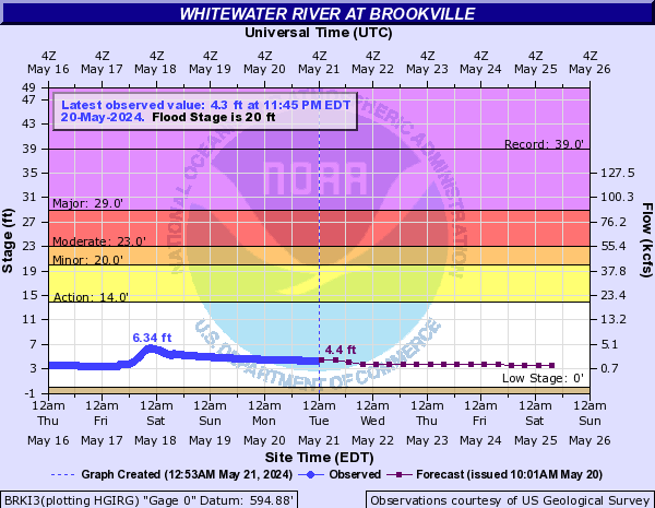 Whitewater River at Brookville