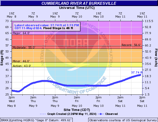 Cumberland River at Burkesville