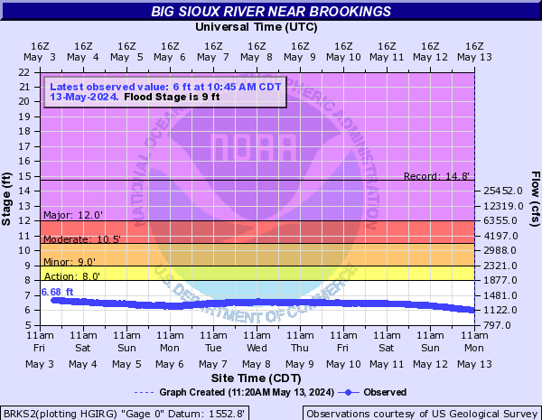 Big Sioux River near Brookings