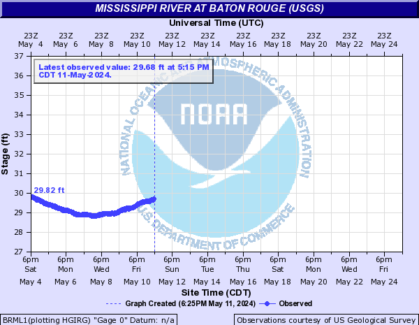 Mississippi River at Baton Rouge (USGS)