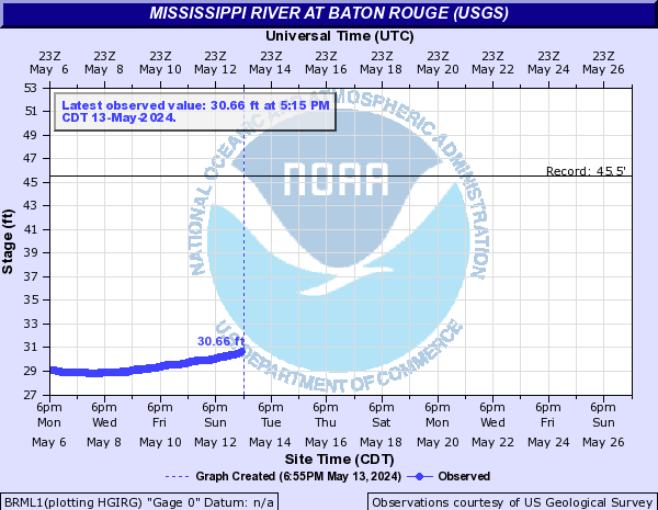 Mississippi River at Baton Rouge (USGS)