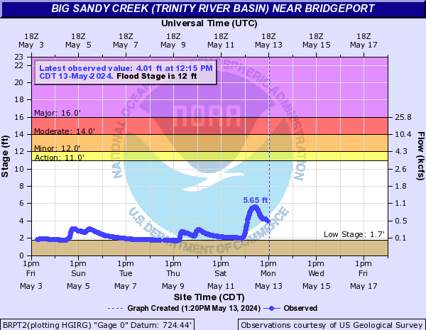 Big Sandy Creek (Trinity River Basin) near Bridgeport