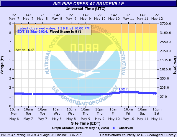 Big Pipe Creek at Bruceville