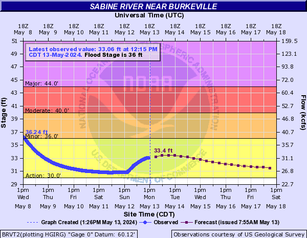 Sabine River near Burkeville