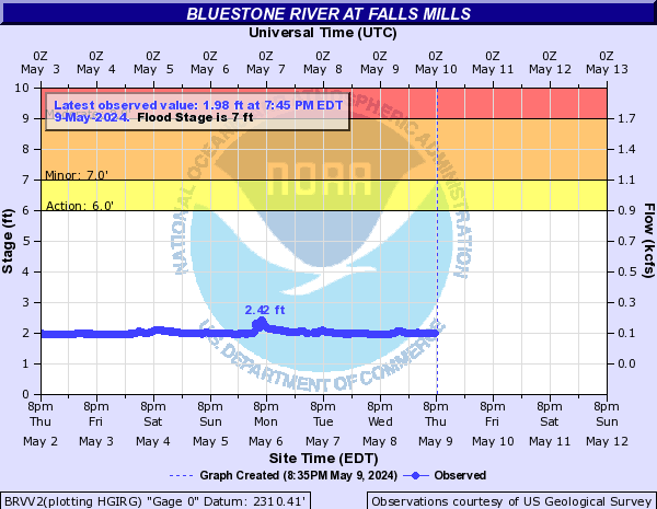 Bluestone River at Falls Mills