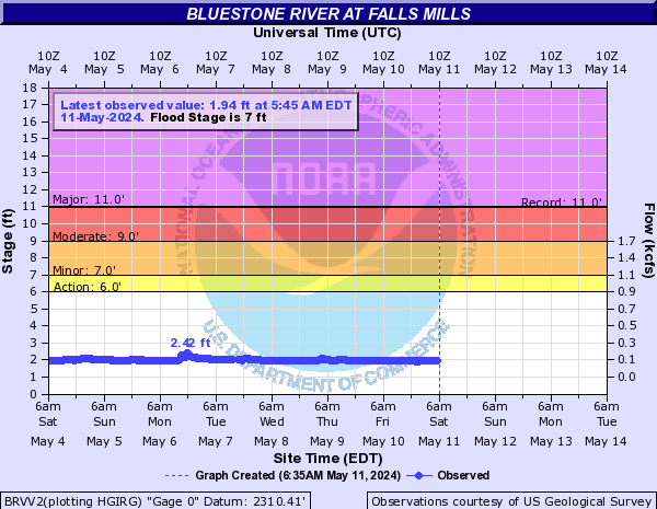 Bluestone River at Falls Mills