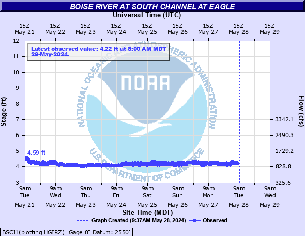 Boise River at South Channel at Eagle