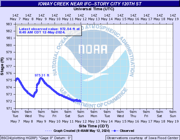 Ioway Creek near IFC--Story City 120th St