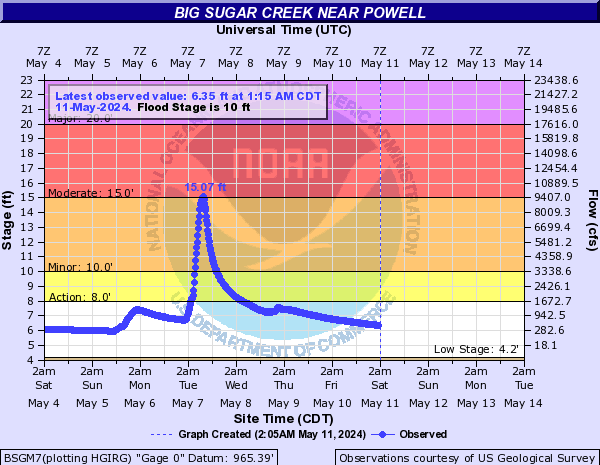 Big Sugar Creek near Powell
