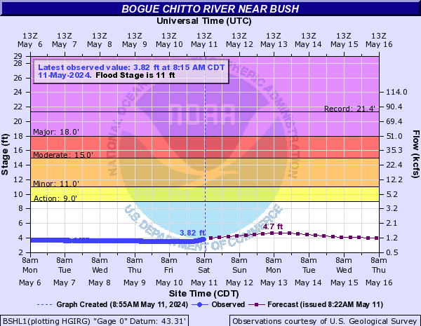Bogue Chitto River near Bush