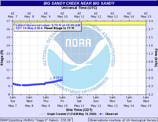 Big Sandy Creek near Big Sandy