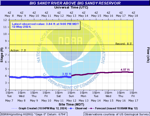 Big Sandy River (WY) above Big Sandy Reservoir