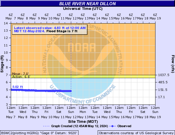 Blue River (CO) near Dillon